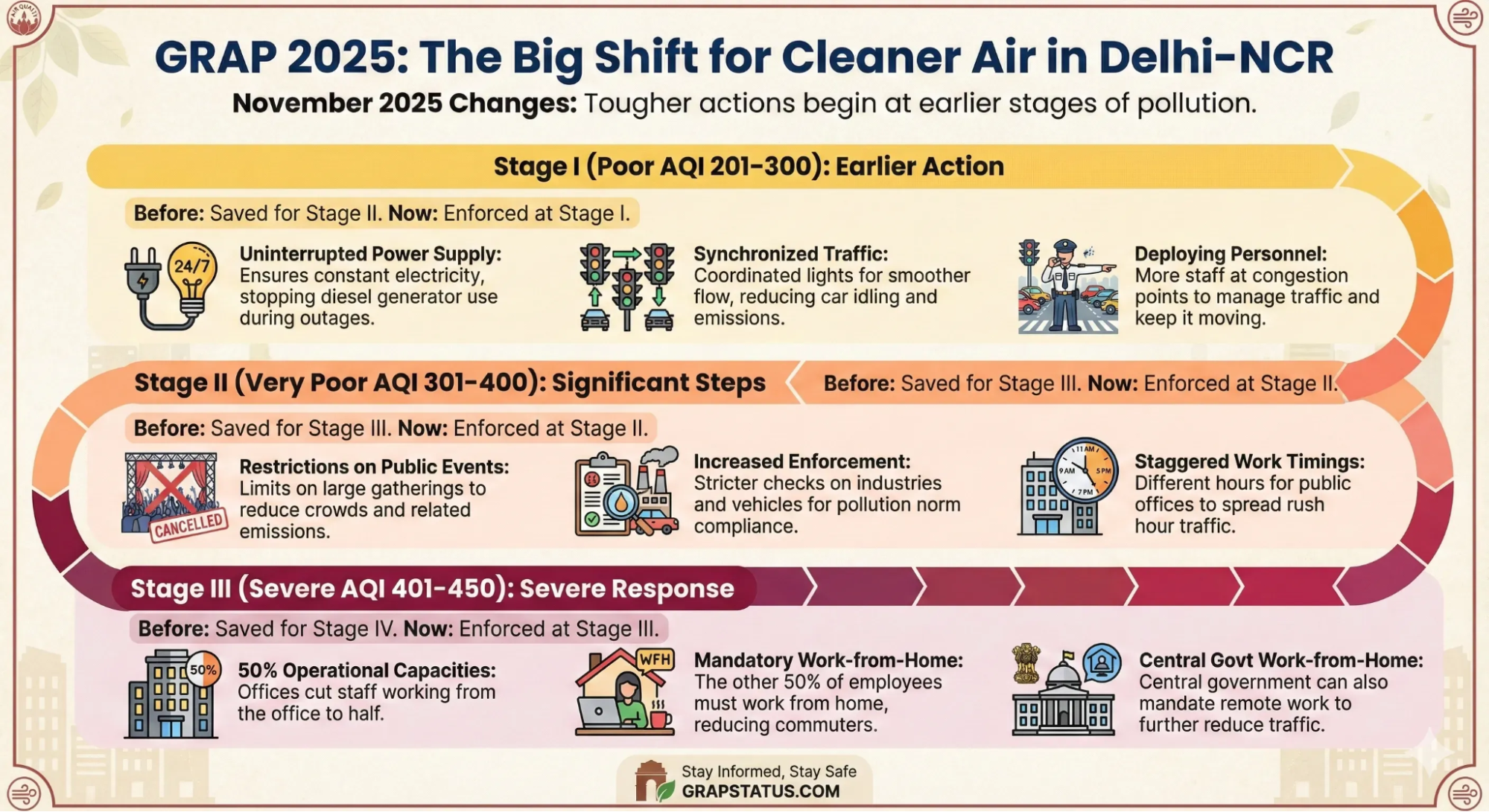 Delhi vehicles impacted by GRAP rules in winter 2025