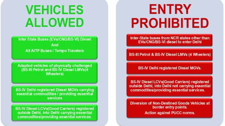 Delhi vehicles impacted by GRAP rules in winter 2025